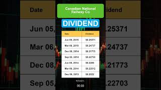 CNI Canadian National Railway Co Dividend History [upl. by Claiborne]