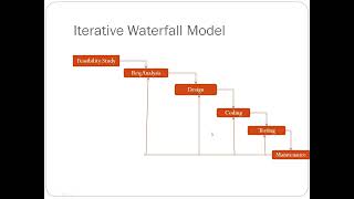 Iterative Waterfall Model  SDLC [upl. by Duj]