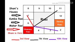 Understanding planetary aspects in Vedic Astrology [upl. by Etteloiv455]