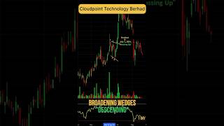 Broadening Wedges quotDescendingquot  Bullish Pattern  Cloudpoint Technology Berhad chartpattern [upl. by Nesnaj]