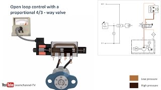 Proportional hydraulics proportional valve servo valve  how it works  Technical animation [upl. by Notlem]