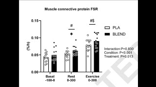 Whey  collagène pour booster lanabolisme des muscles et fascias part 1 de 3 [upl. by Sordnaxela928]