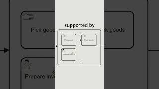 BPMN Difference Between Manual Task and User Task [upl. by Odraode]