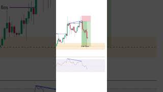 How To Predict Reversal trading beginnertrader smctrading smartmoneyconcepts [upl. by Yellas]