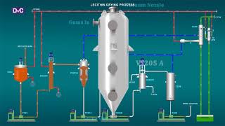 DVC Lecithin Plant [upl. by Kingsbury]