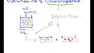 introduction à la chromatographie 01 [upl. by Buddie902]