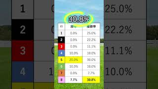 【アルゼンチン共和国杯2024】アルゼンチン共和国杯を当てたい人は見るべし！競馬 アルゼンチン共和国杯2024 アルゼンチン共和国杯 shorts [upl. by Eelanaj]