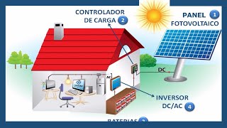 ¿CÓMO FUNCIONA UN PANEL SOLAR 🌞 Energía Solar FOTOVOLTAICA [upl. by Ratha]