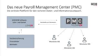 Das neue Payroll Management Center PMC von LOHN24 [upl. by Trainer]