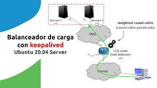 Ubuntu 2004 Server  Balanceador de carga con keepalived [upl. by Nemzaj]