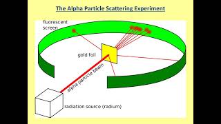 Rutherford Scattering Experiment [upl. by Omixam560]