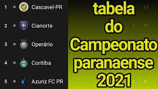 TABELA DO CAMPEONATO PARANAENSE 2021  TABELA DO PARANAENSE 2021  TABELA DO CAMPEONATO PARANAENSE [upl. by Pirbhai948]