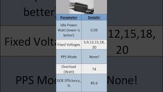 USB Charger  All independent ports Pepper Jobs 90W [upl. by Irwinn]