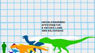 Zooming Size ComparisonThe Biggest Members Of Each Theropod Family [upl. by Bunde203]