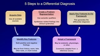 How to Create a Differential Diagnosis Part 1 of 3 [upl. by Oaoj155]