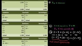 Nationale rekeningen en macroeconomischeidentiteiten economie [upl. by Plotkin]
