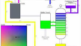 Ethyl Lactate Semicontinuous Process [upl. by Conrade]