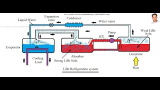 Lithium Bromide Refrigeration System LiBr refrigeration system [upl. by Akener]