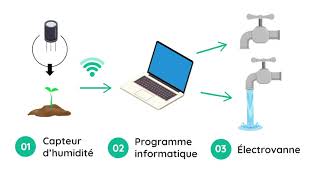 3 minutes pour comprendre les objets connectés IoT [upl. by Barina]