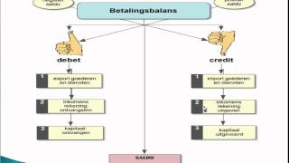 betalingsbalans uitleg basis [upl. by Hyacinthie933]