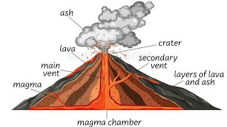 Form 3 Geo Volcanoes amp Vulcanicity [upl. by Gerrie]