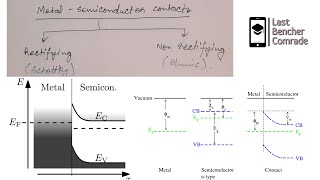 MetalSemiconductor contacts  Schottky contact  Ohmic contact  Rectifying  Non rectifying [upl. by Groves]