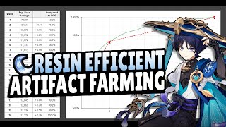 How Much Time Should You Spend on Artifact Farming  Genshin Impact [upl. by Warchaw284]