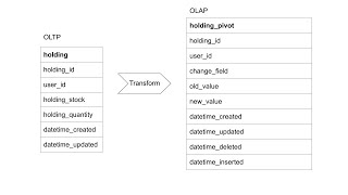 How to do CDC using debezium kafka and postgres [upl. by Klos]