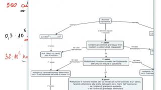 svolgimento equivalenze e calcoli con potenze di 10 [upl. by Rachel]