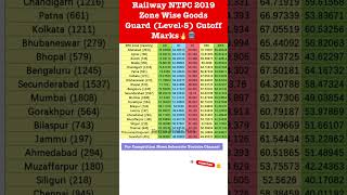 Railway NTPC 2019 Goods Guard CBT1Zone Wise Cutoff Marks🔥🚆 ntpcrrbntpccutoff ntpccutoff [upl. by Haletky]