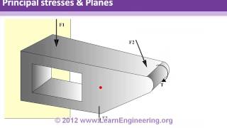 Theories of Failure  Strength of Materials [upl. by Millwater]