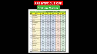 RRB NTPC CUT OFF  STATION MASTER CUT OFF [upl. by Nydia]