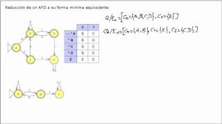 Reduccion de un AFD a su forma mínima [upl. by Hepza186]