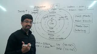 EARTHs INTERIOR  Lithosphere asthenosphere mantle outer core inner core  CRUSTMANTLECORE [upl. by Rothenberg]