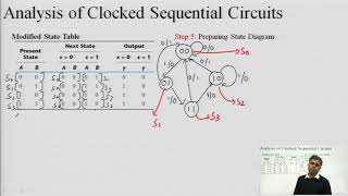 Analysis and Design of Clocked Sequential Circuits [upl. by Uela]