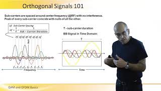 QAM and OFDM Basics [upl. by Epolulot]