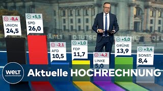 AKTUELLE HOCHRECHUNG zur Bundestagswahl 2021  SPD bei 26  UNION bei 245 Prozent [upl. by Amrac]