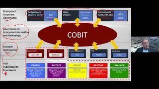 COBIT 2019 Executive Overview  Insights into the framework and implementation [upl. by Main]