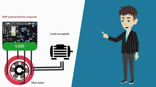 Explained Generator Excitation Systems Shunt Self Excited Auxiliary Wound and PMG [upl. by Keung819]