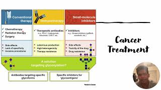 Different types of Glycan and cancer Treatments Code344 [upl. by Holder301]