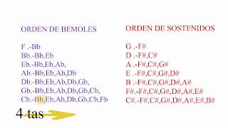 4 Orden d bemoles y sostenidosALTERACIONES DE ESCALASalteraciones musicalesBemoles y sistenidos [upl. by Nilrac823]