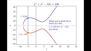 Introduction aux courbes elliptiques [upl. by Teria904]