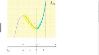 Att använda derivatan för att studera grafer [upl. by Jezreel]
