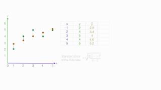 Standard Error of the Estimate used in Regression Analysis Mean Square Error [upl. by Anirret673]