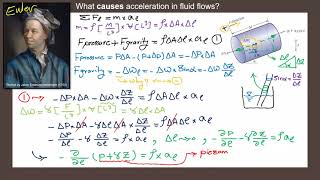 Derivation of Euler Equation in Fluid Mechanics [upl. by Dickerson]