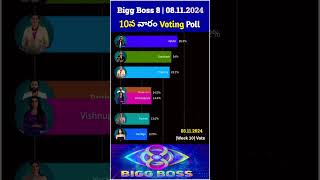 10th week nominations voting poll biggbosstelugu8 10thweeknominationsvoting bb8telugu biggboss [upl. by Vergil]