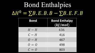 Bond Enthalpy Enthalpies Heat of Condensation Examples  Chemistry [upl. by Ennovad]