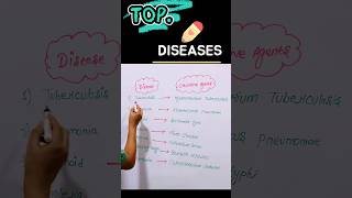 disease name list in Hindi to English disease causes [upl. by Sloan]