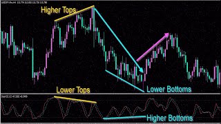 How to use bullish and bearish divergenceHidden divergence Forex Trading Strategy [upl. by Jueta]