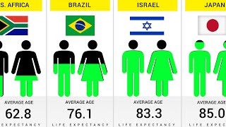 Life Expectancy by Each Country  195 Countries Compared [upl. by Anaile]